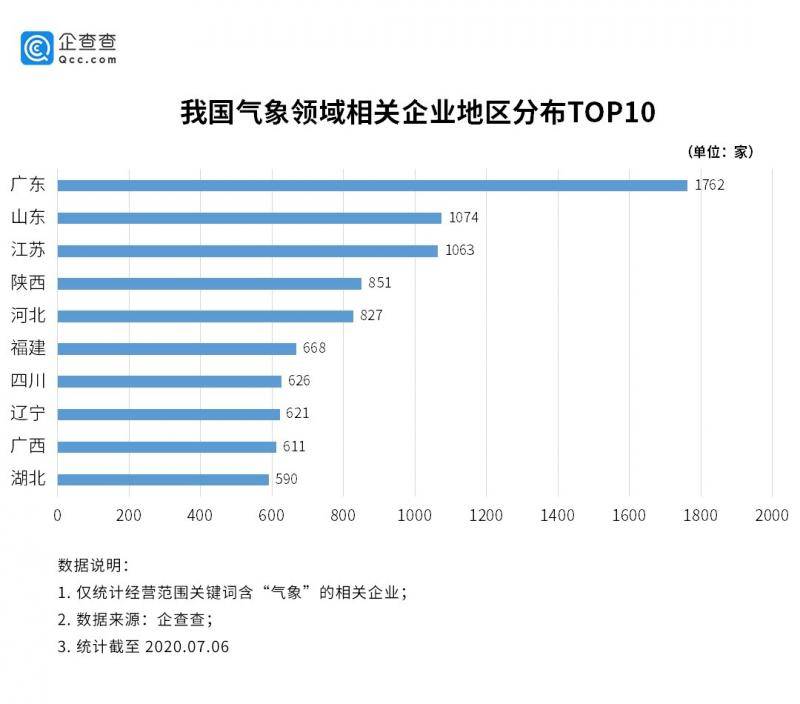 洪涝台风地质灾害连发，我国气象相关企业超万家