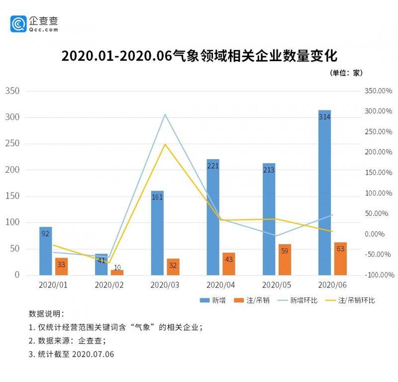 洪涝台风地质灾害连发，我国气象相关企业超万家