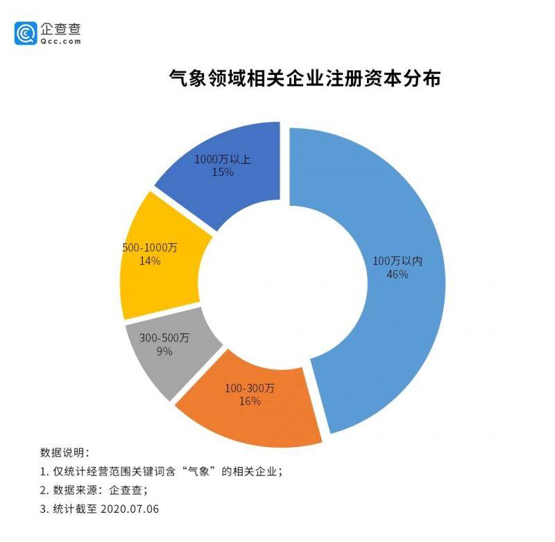 洪涝台风地质灾害连发，我国气象相关企业超万家