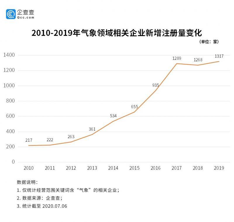 洪涝台风地质灾害连发，我国气象相关企业超万家