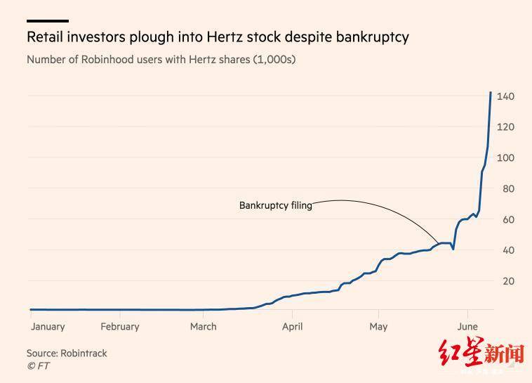 ▲在线交易平台Robintrack数据显示，自宣布破产后，赫兹公司股票的散户持有率大幅上升。图据《金融时报》