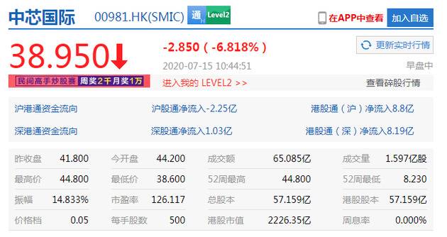 港股恒指转跌 中芯国际震荡走低跌超6%