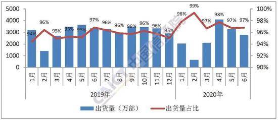 图5国内智能手机出货量及占比