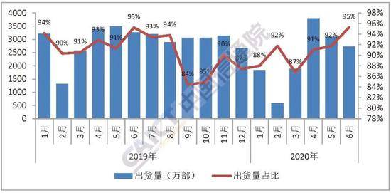 图4国产品牌手机出货量及占比