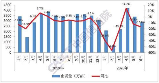 图1国内手机市场出货量