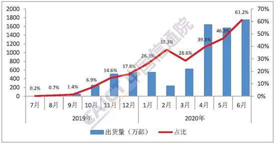 图3国内5G手机出货量及占比