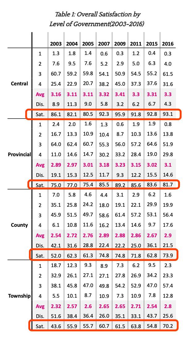 哈佛大学调查报告：中国人民对政府的满意度高达93%