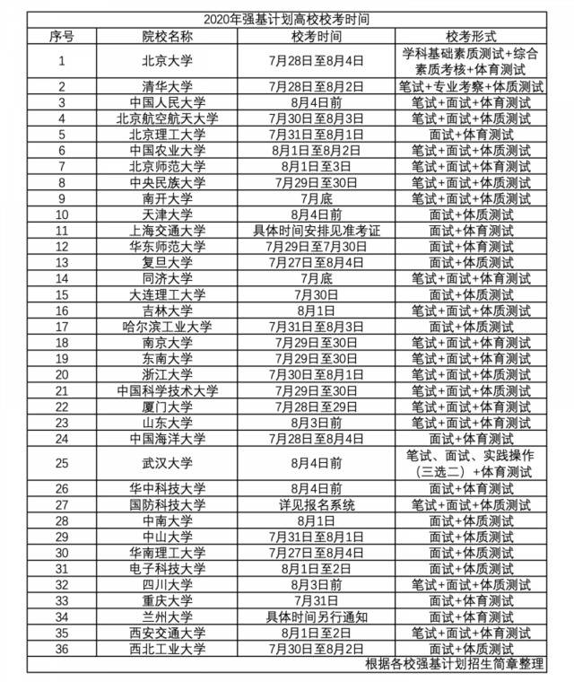 体育测试、双随机面试…… 强基计划7月底迎来校考