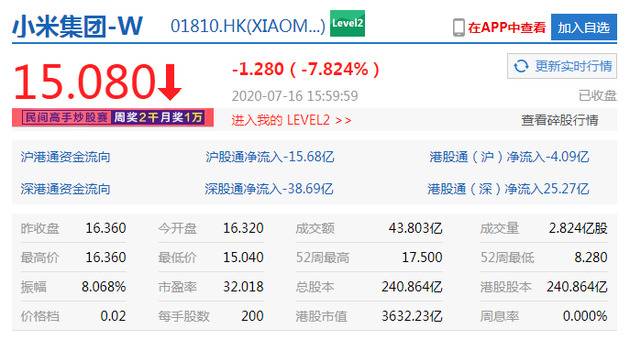 港股恒指大跌2%：美团、小米跌逾7% 中芯国际暴跌25%