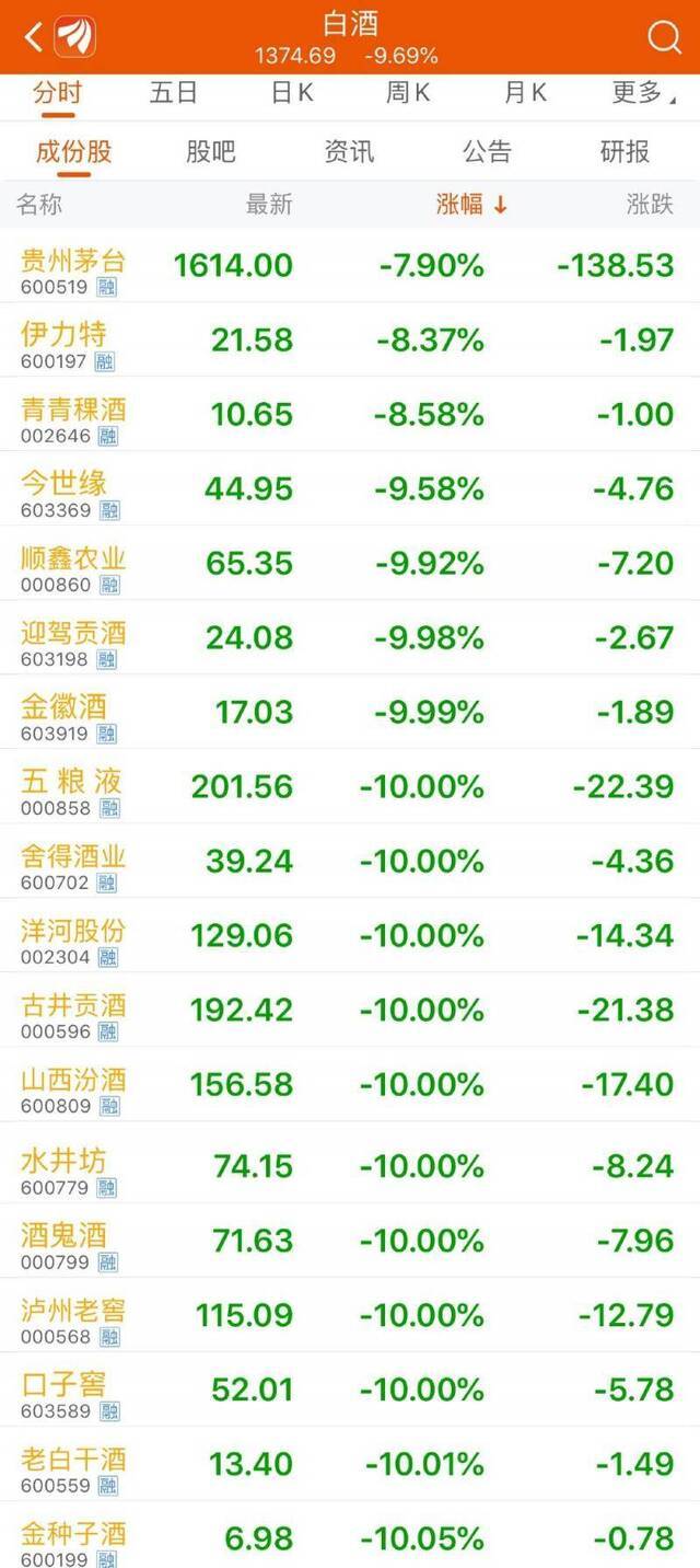 白酒板块跌逾9%，五粮液舍得酒业等13只白酒股跌停