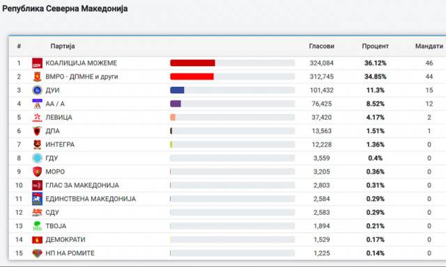 北马其顿议会选举初步结果出炉 社会民主联盟获胜