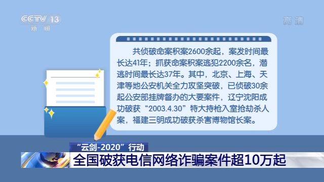 “云剑-2020”行动效果显著 全国诈骗案、命案破获10万余起