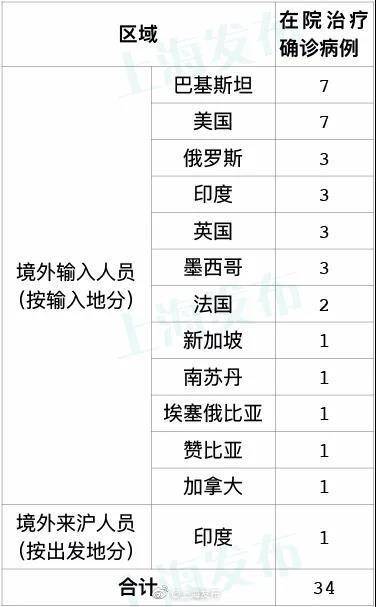 7月15日上海新增1例境外输入病例