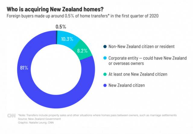 官方数据显示，新西兰今年第一季度房地产交易中海外买家占0.5%图据CNN