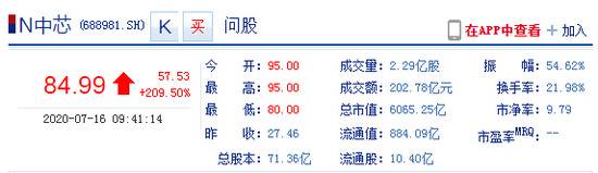 中芯国际登陆科创板:目前A股大涨209.50% H股跌近10%