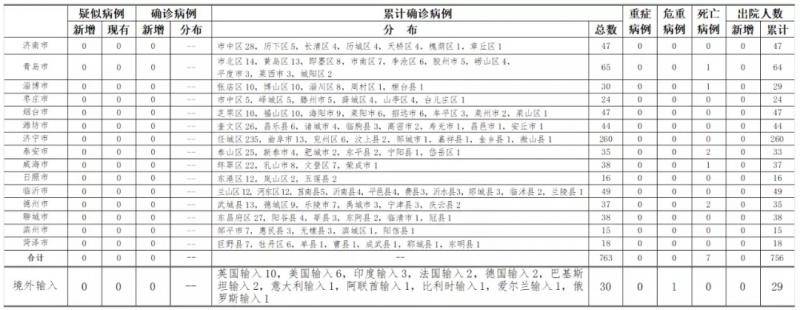 2020年7月15日0时至24时山东省新型冠状病毒肺炎疫情情况