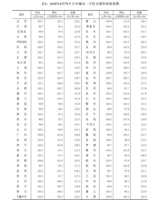 6月北京新房、二手房价格双双微涨