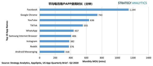 报告：Q2美国用户手机App使用时间每天增加20分钟