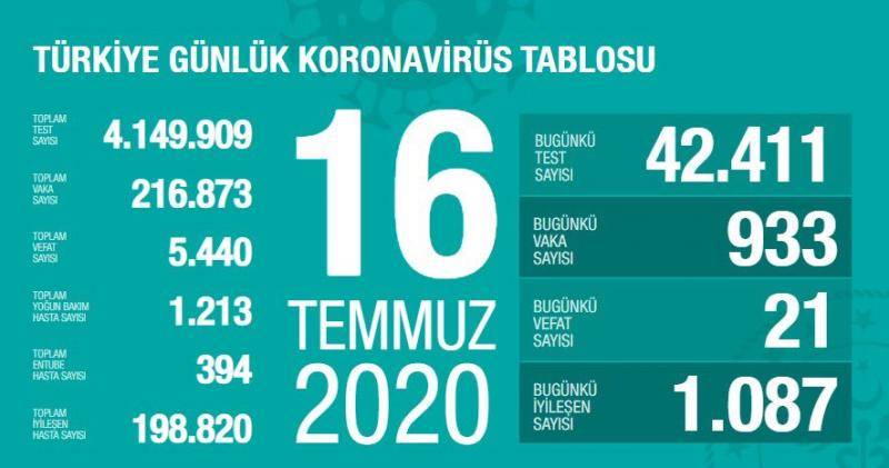 土耳其新增933例新冠肺炎确诊病例 累计确诊216873例