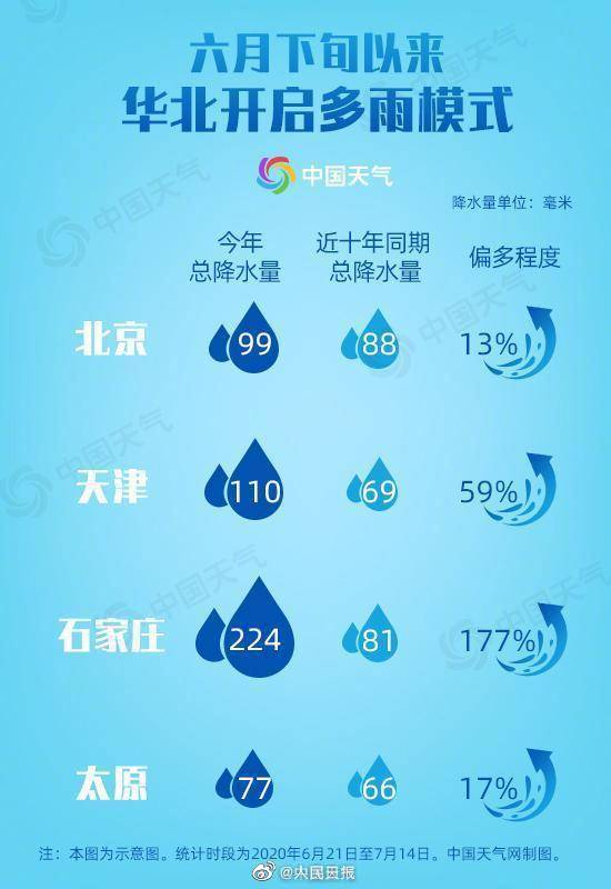 7月20日之后北方进入主汛期