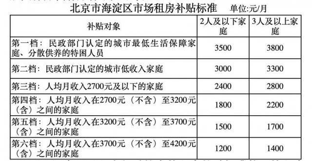 海淀拟提高市场租房补贴标准，户最高每月补贴3800元