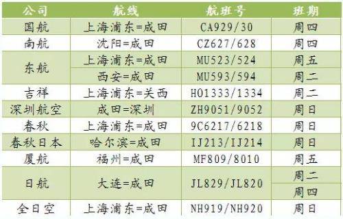 中国驻日本大使馆发布：中日新增3个航班