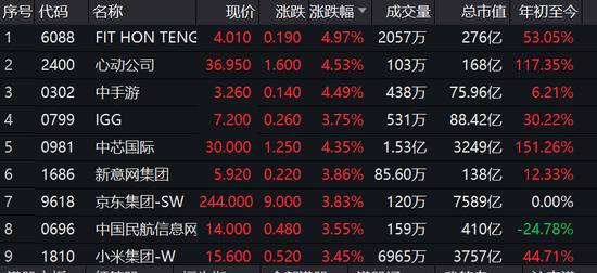 科技股超跌反弹：阿里腾讯美团大涨3% 小米京东涨4%