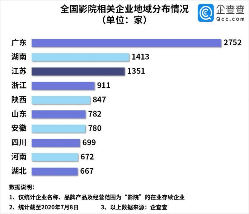 影院终迎复工好消息！相关企业上半年注册量跌三成