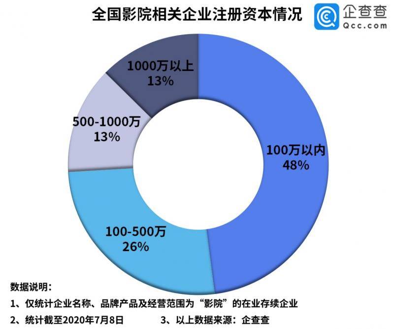 影院终迎复工好消息！相关企业上半年注册量跌三成