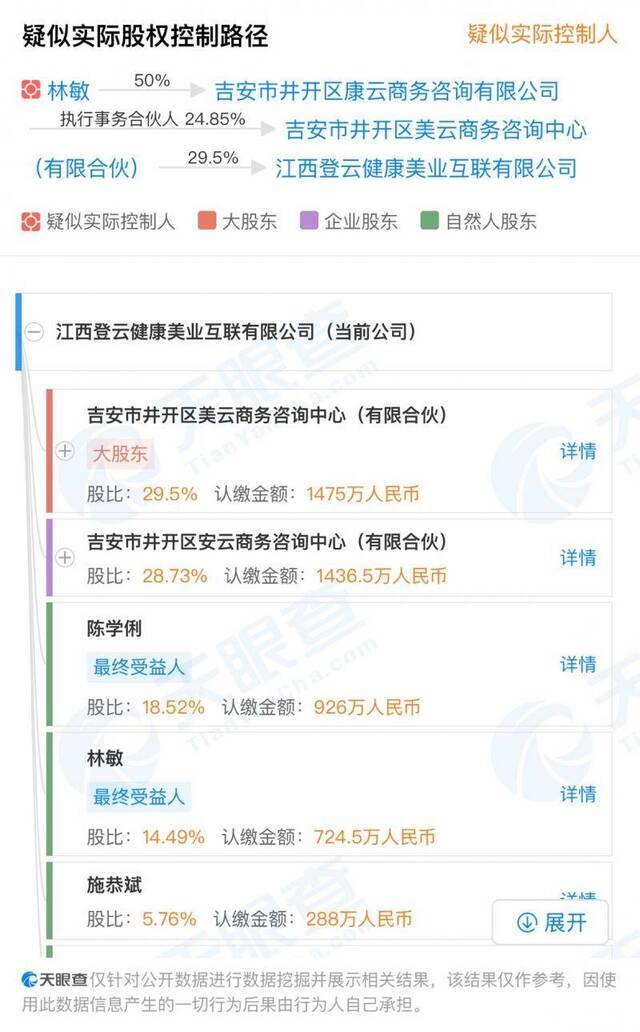 江西登云健康美业互联网有限公司股权图来源：天眼查