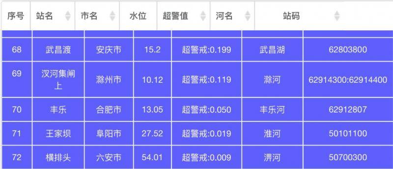 安徽王家坝水位超警戒 淮河发生2020年1号洪水