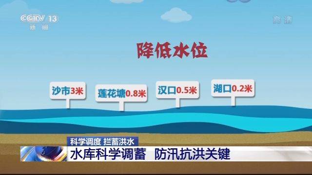 如何打好水库调蓄洪水这张王牌？长江流域41座水库与三峡水库协同作战