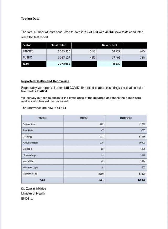 南非新增新冠肺炎确诊病例13373例 累计确诊337594例