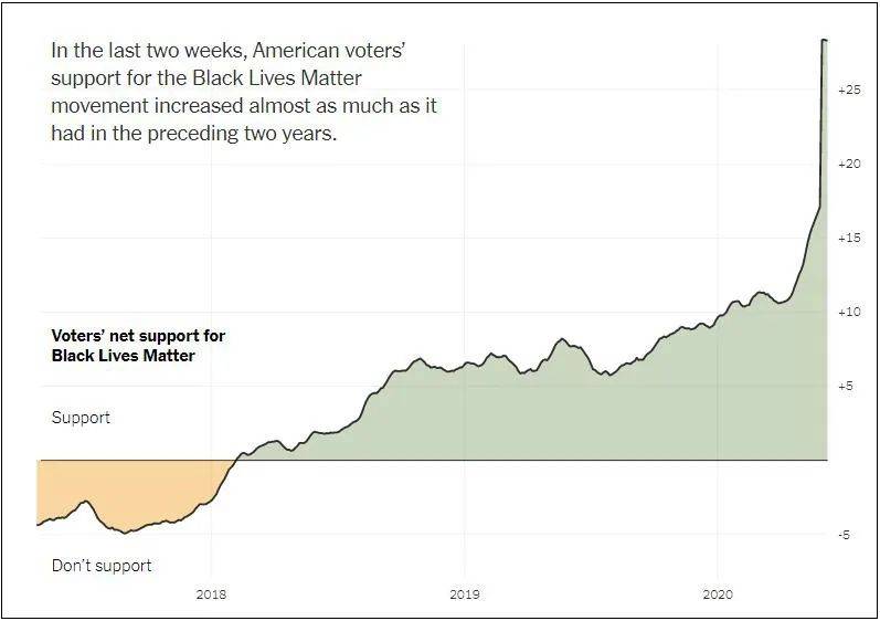 “在过去的两周，美国选民支持黑人的命也是命运动的比例急剧上升”