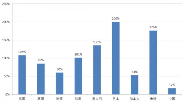 （数据来源：彭博社）