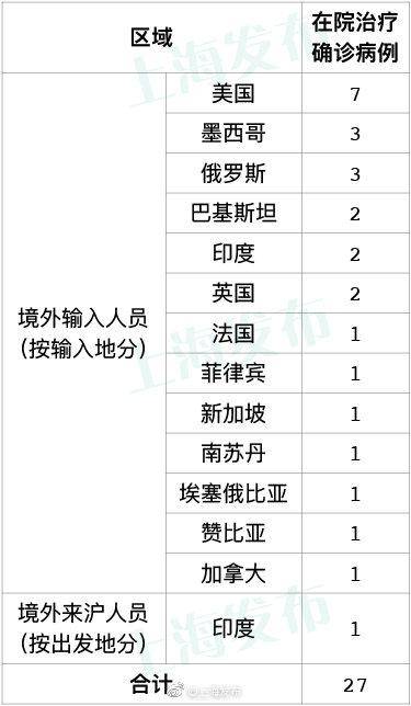 上海17日无新增新冠肺炎确诊病例 新增治愈出院5例