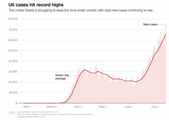 美国新增病例曲线图。/ CNN网站截图