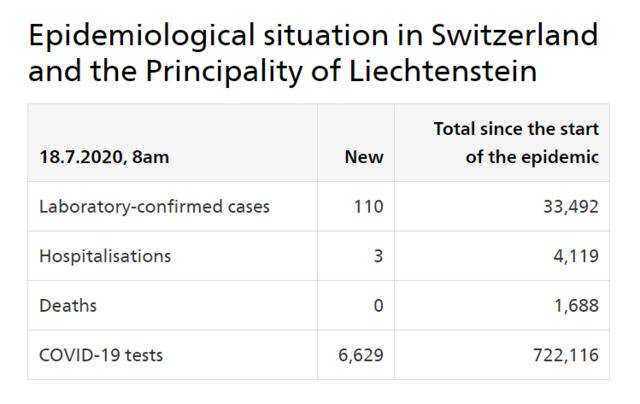瑞士和列支敦士登新增110例新冠肺炎确诊病例 累计确诊33492例