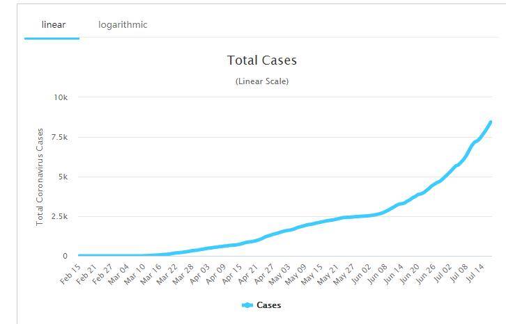 保加利亚新增新冠肺炎确诊病例298例 新增死亡4人