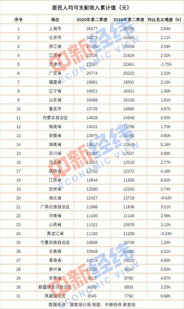 上半年人均可支配收入排行榜:京沪超3.4万，你赚多少