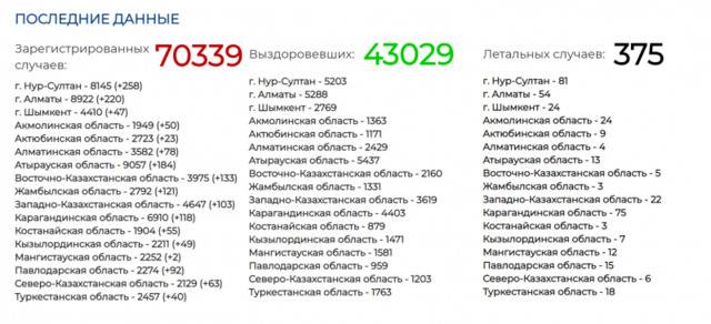 哈萨克斯坦新冠肺炎累计确诊超7万例