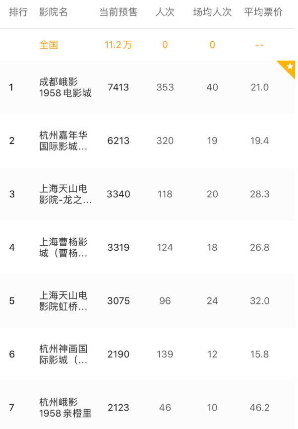 复工首日国内预售票房破10万