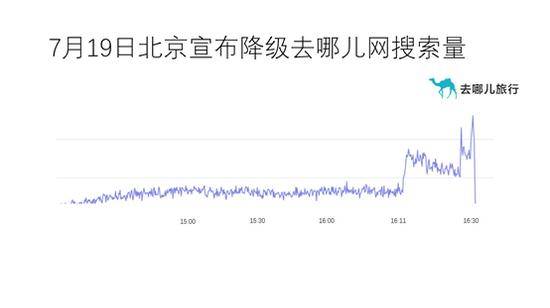 图说：北京“降级”后，出港航班搜索量提升情况