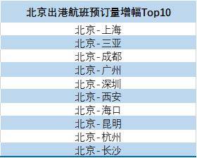 图说：北京“降级”后，出港航班预订量增幅Top10