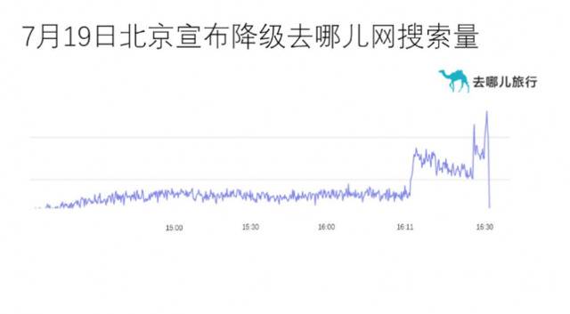 北京“降级” 进出京机票搜索量应声涨7倍