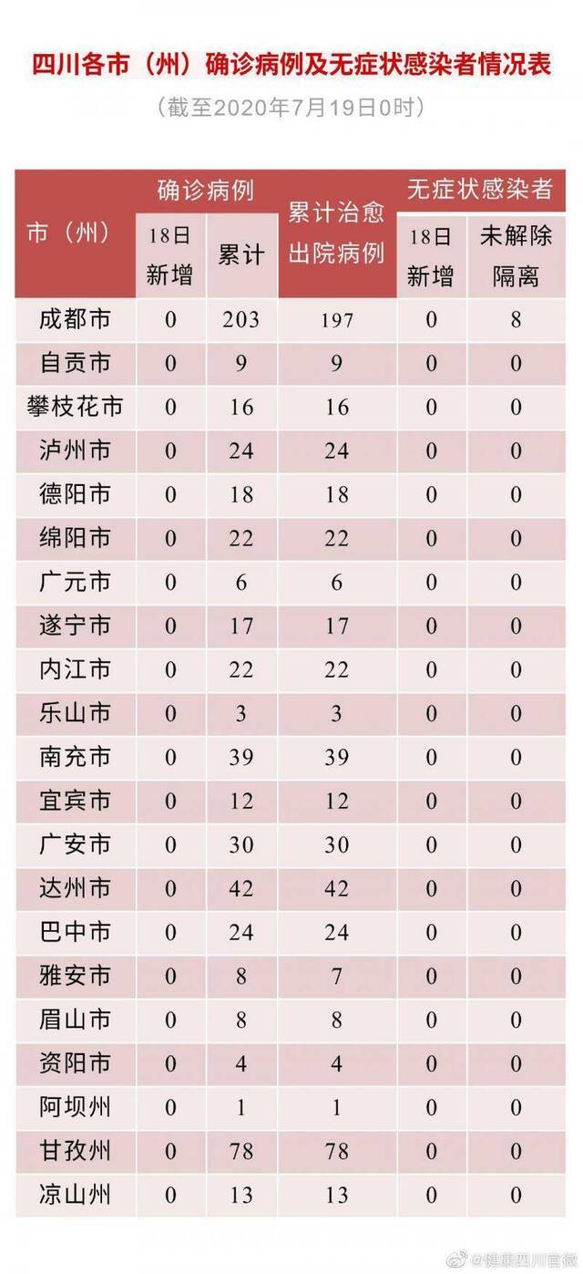 7月18日四川无新增新型冠状病毒肺炎确诊病例 无新增疑似病例