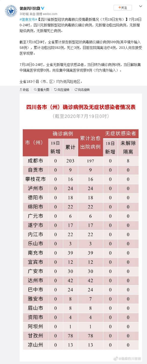 7月18日四川无新增新型冠状病毒肺炎确诊病例 无新增疑似病例