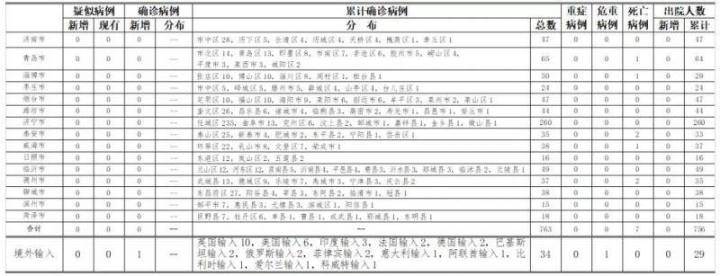 2020年7月18日0时至24时山东省新型冠状病毒肺炎疫情情况