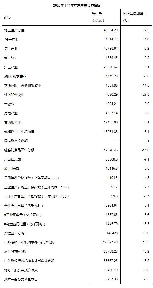 广东：上半年GDP49234.2亿元