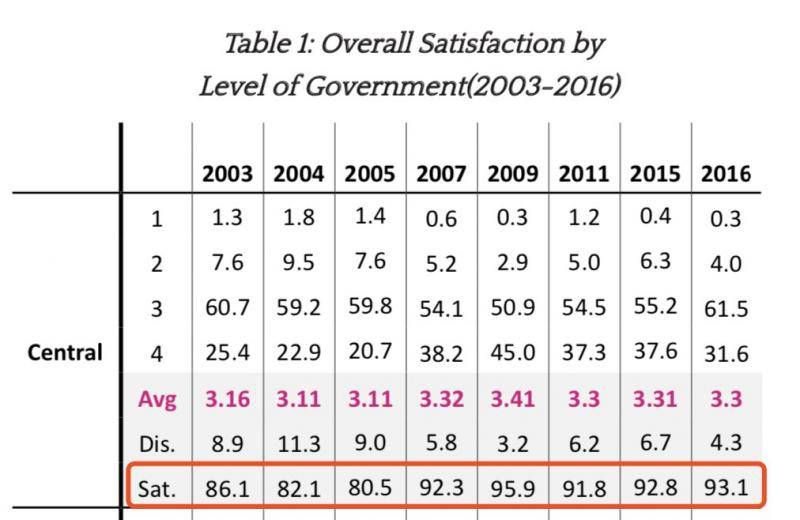 △2003至2016年间民众对中央政府的满意度数据（来源：哈佛大学肯尼迪政府学院报告）